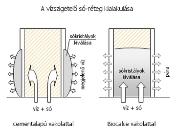 A falsz�r�t�s m�k�d�se